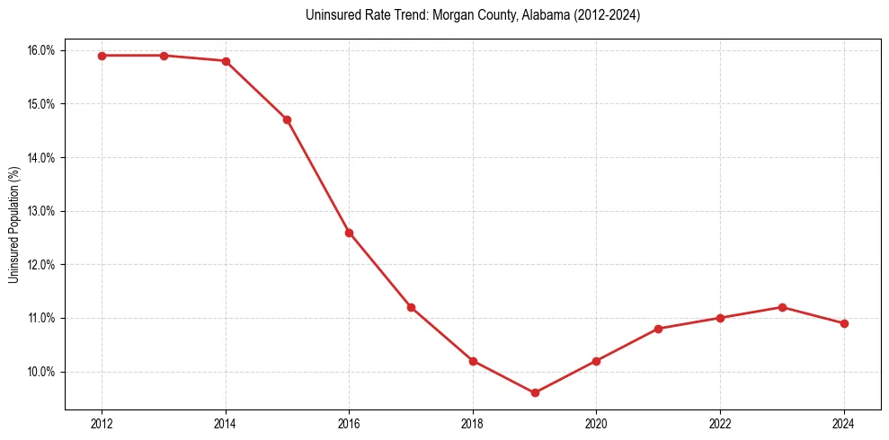 Uninsured trend chart for Morgan County, Alabama