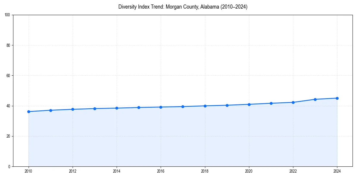 Line chart showing diversity index trends for 
