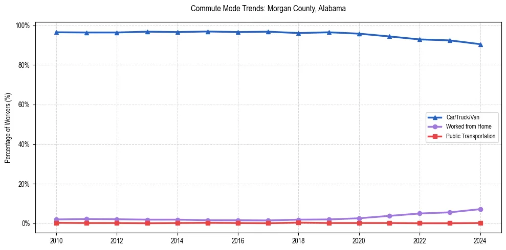 Transportation trends in Morgan County, Alabama