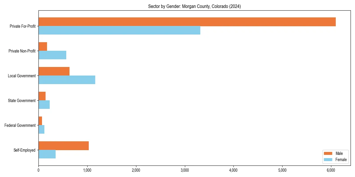 Employment sector breakdown by gender in 