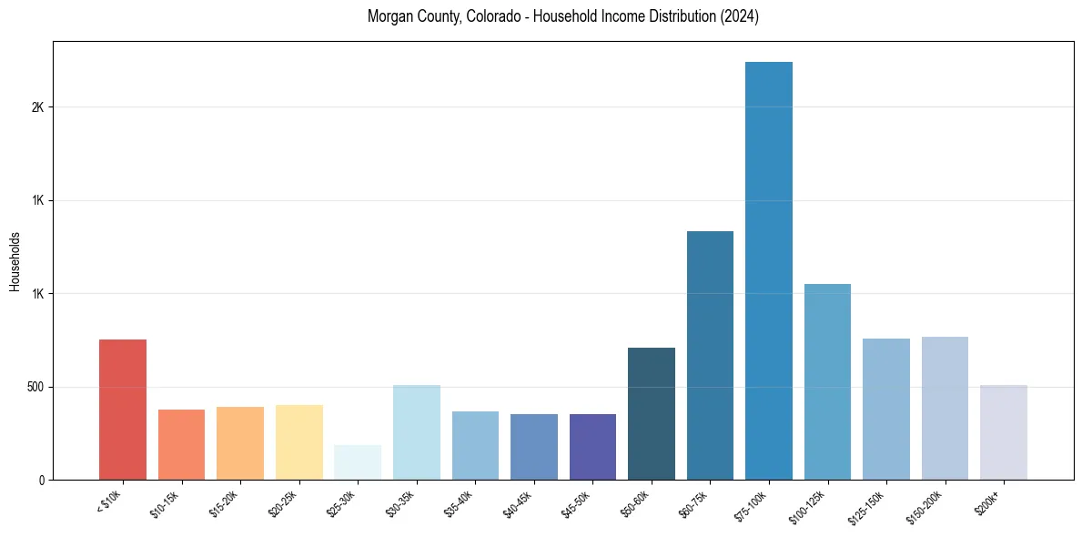 Income Distribution for 