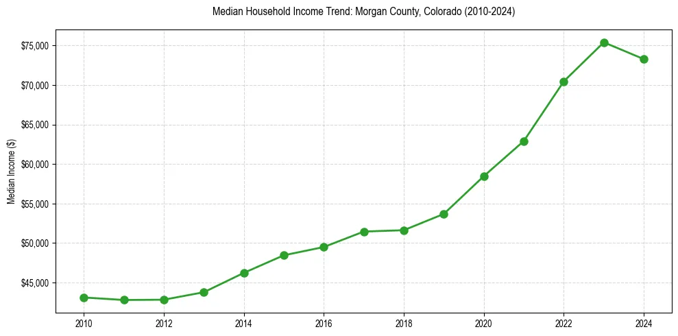 Income trend for 