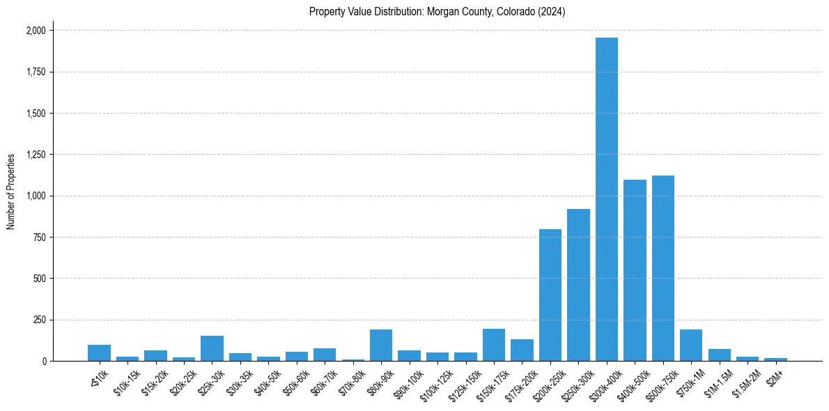 Value Distribution for 