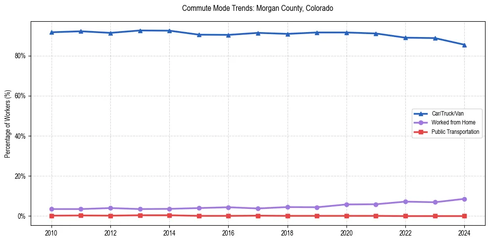 Transportation trends in Morgan County, Colorado