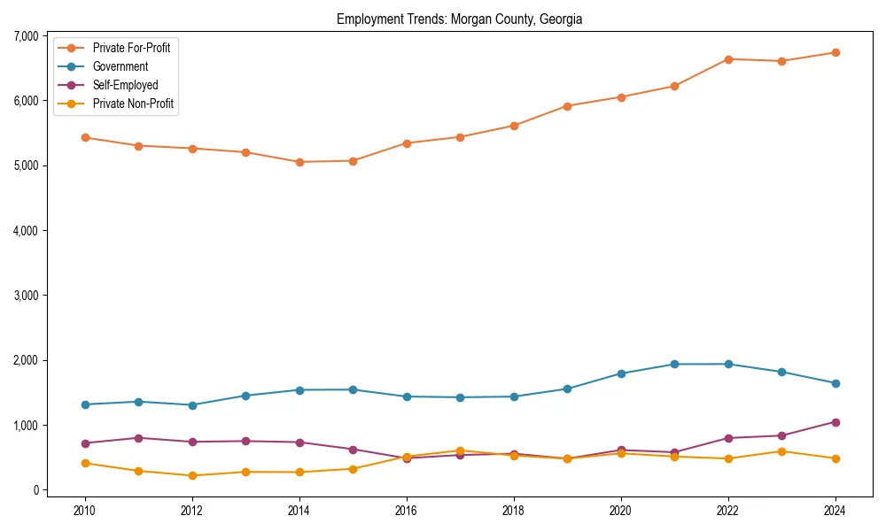 Long-term employment trends in 