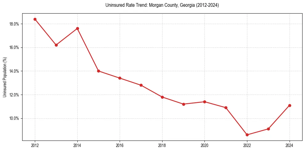 Uninsured trend chart for Morgan County, Georgia