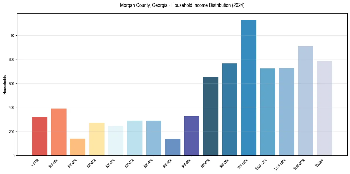 Income Distribution for 