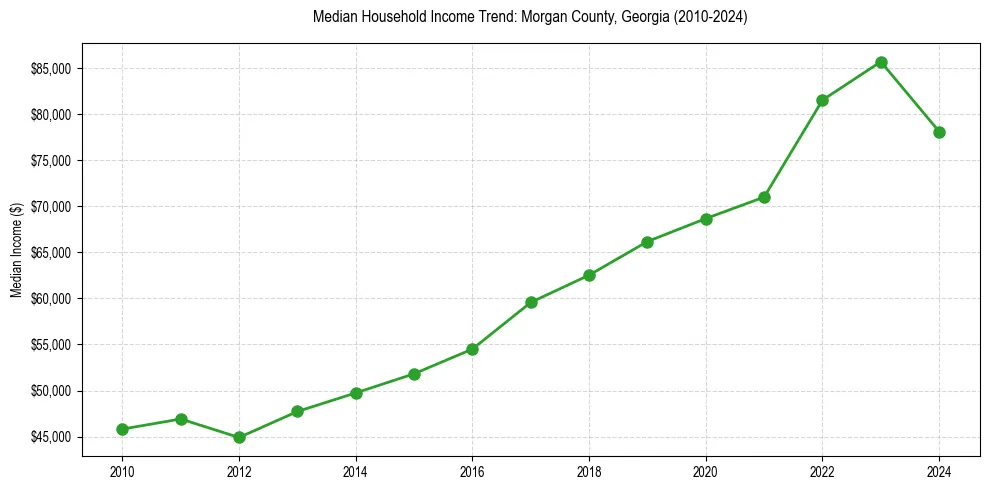 Income trend for 
