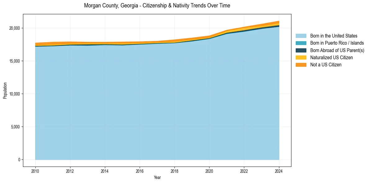 Historical nativity trends for 