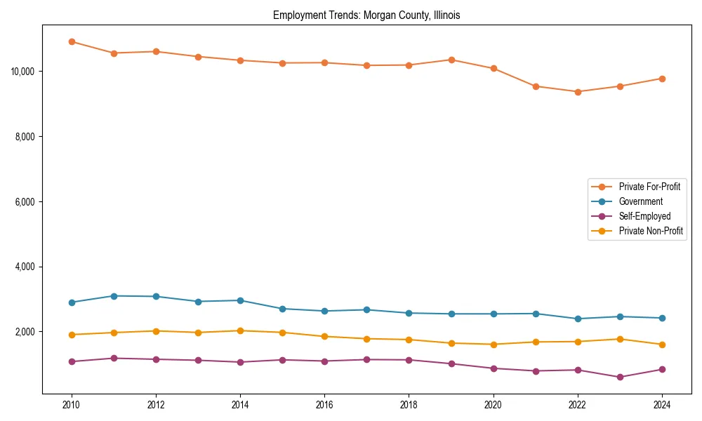 Long-term employment trends in 