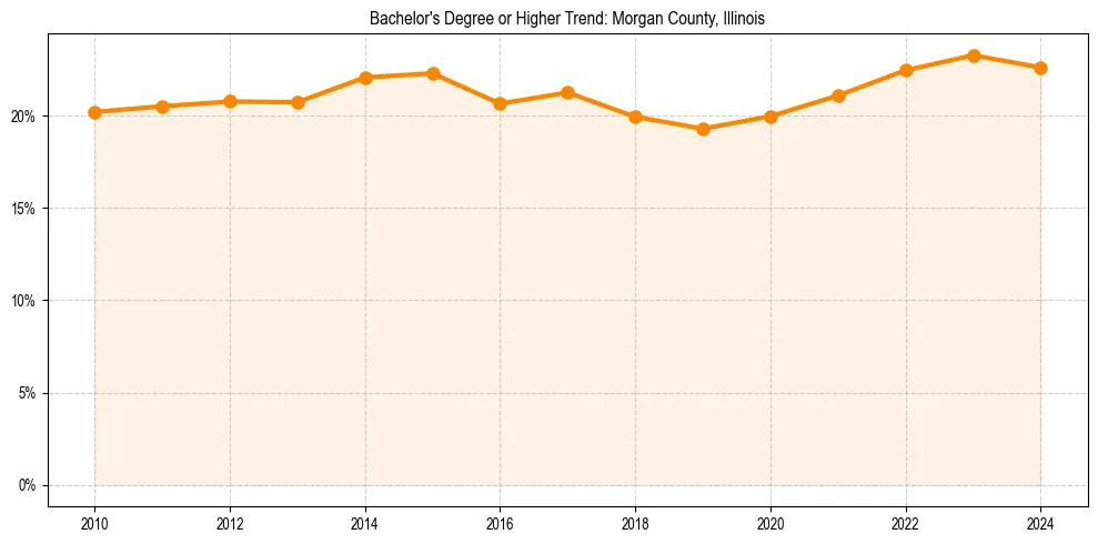 Trend chart showing bachelor degree growth in 