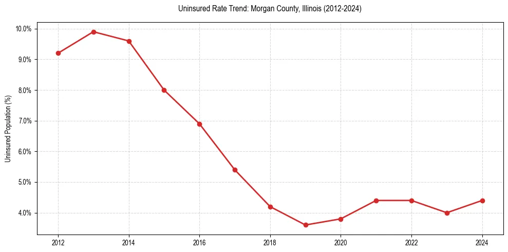 Uninsured trend chart for Morgan County, Illinois