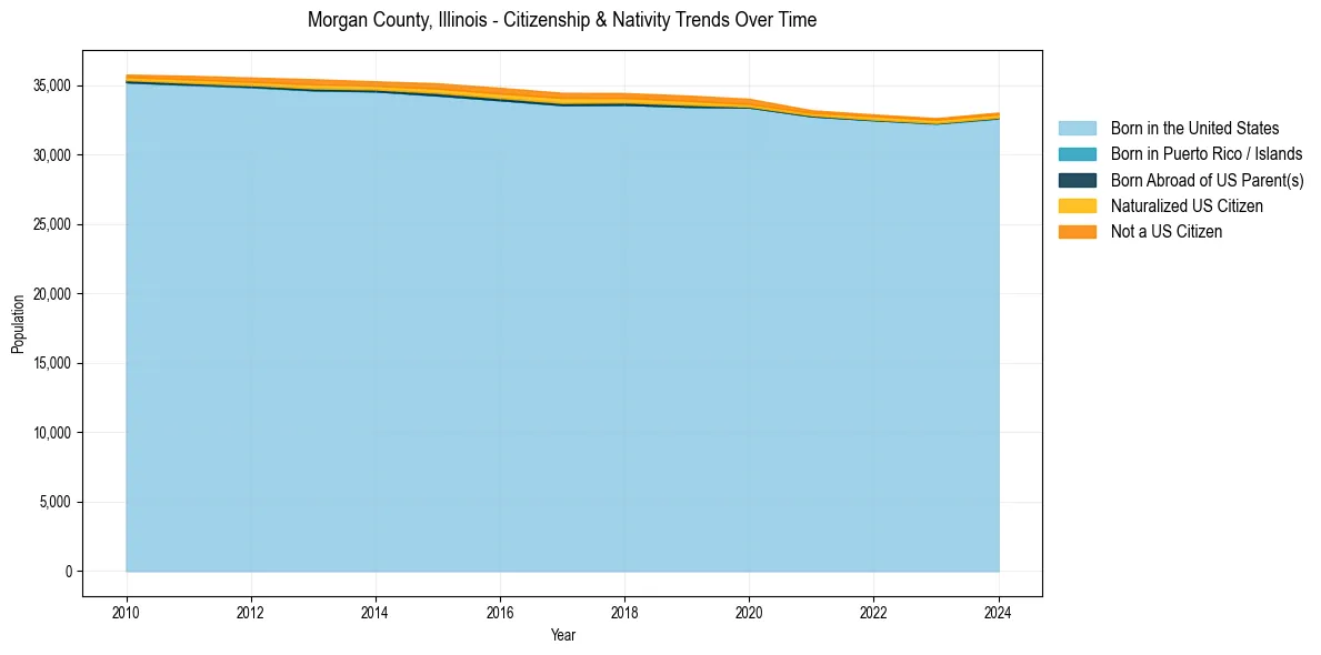 Historical nativity trends for 