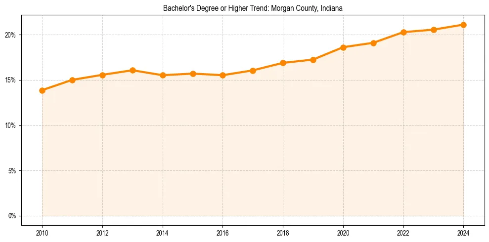 Trend chart showing bachelor degree growth in 