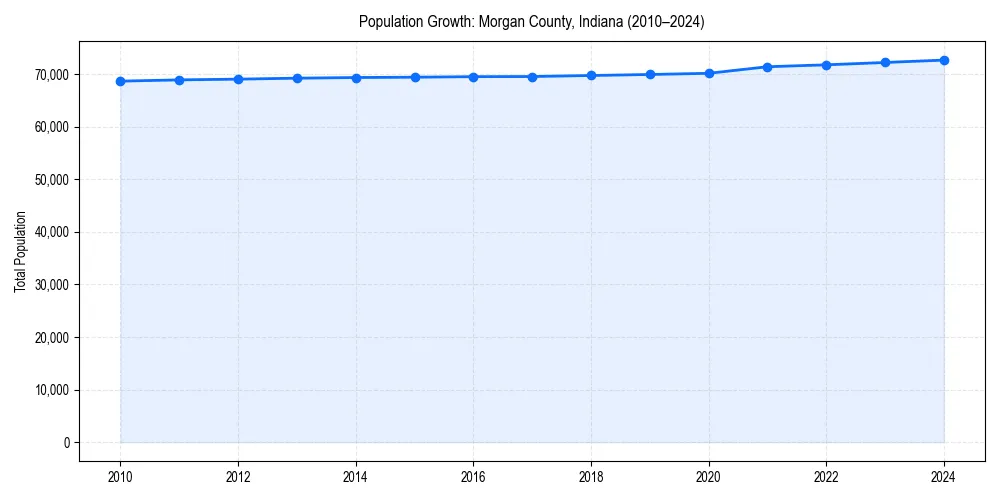 Population trends in 