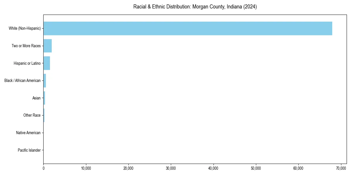 Bar chart showing racial distribution in  for 2024