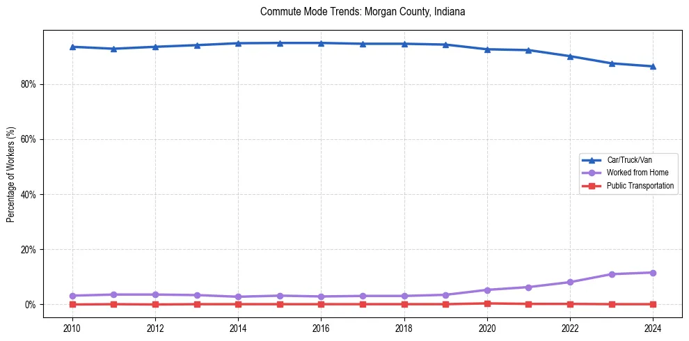 Transportation trends in Morgan County, Indiana