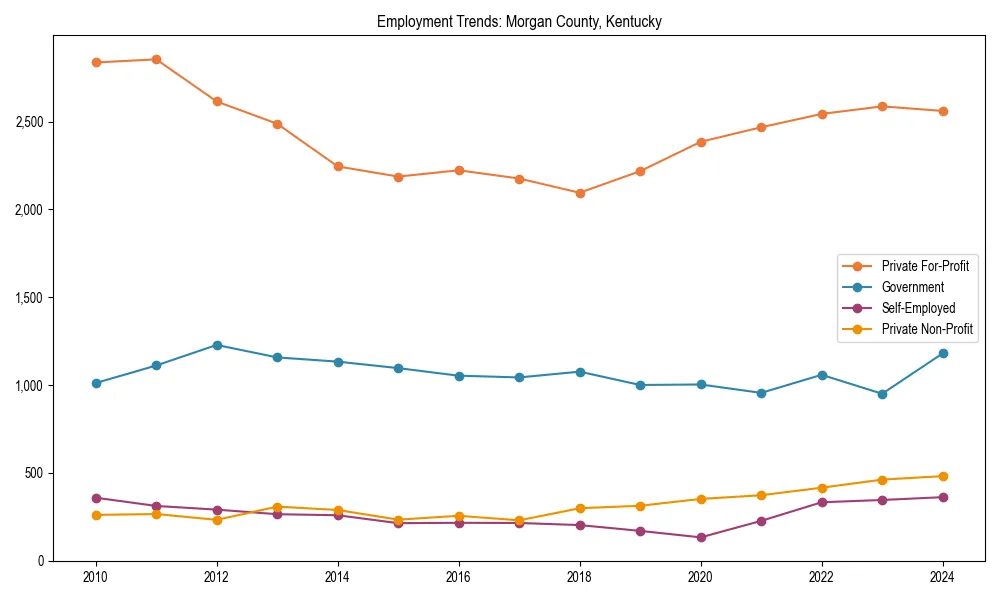 Long-term employment trends in 