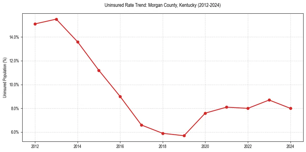 Uninsured trend chart for Morgan County, Kentucky