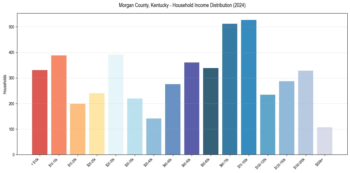 Income Distribution for 