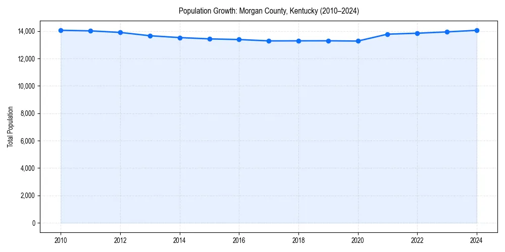 Population trends in 