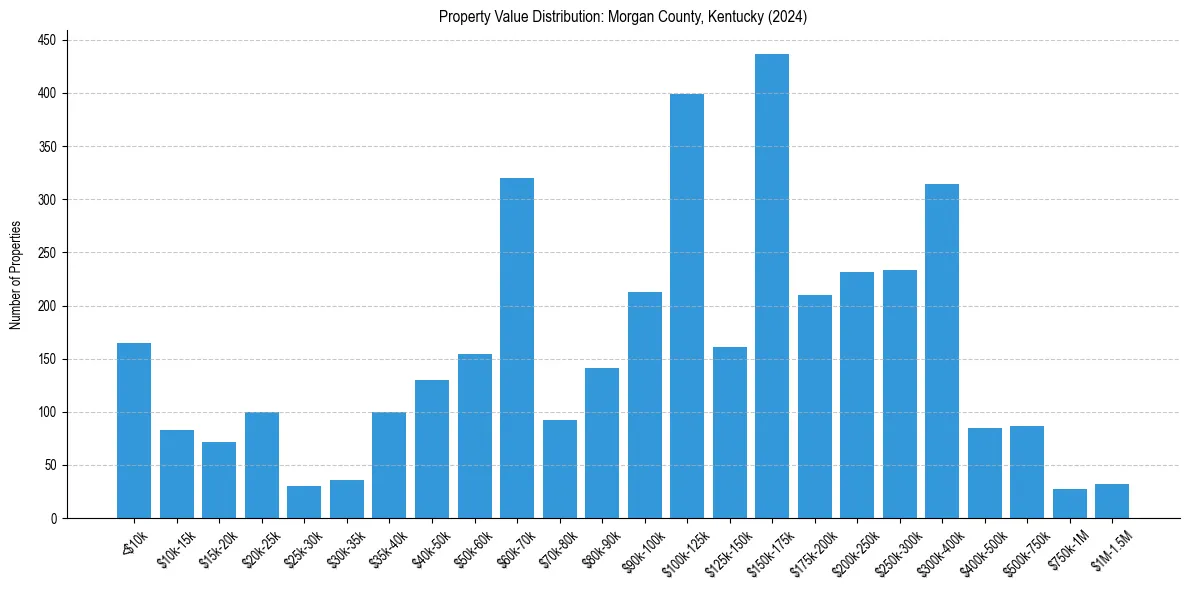 Value Distribution for 