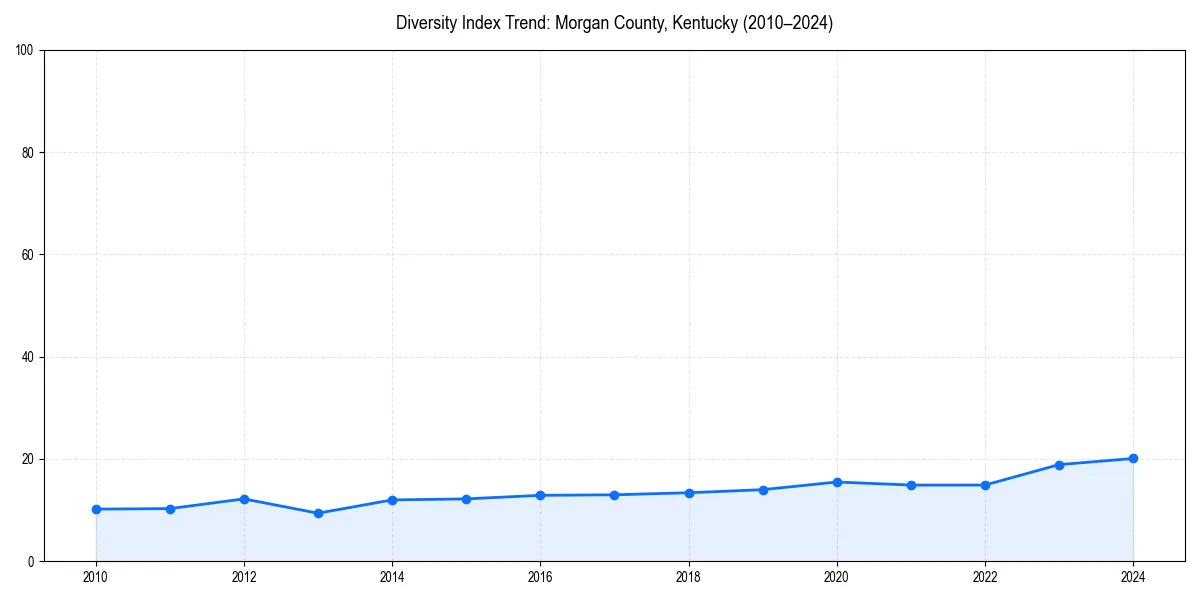 Line chart showing diversity index trends for 