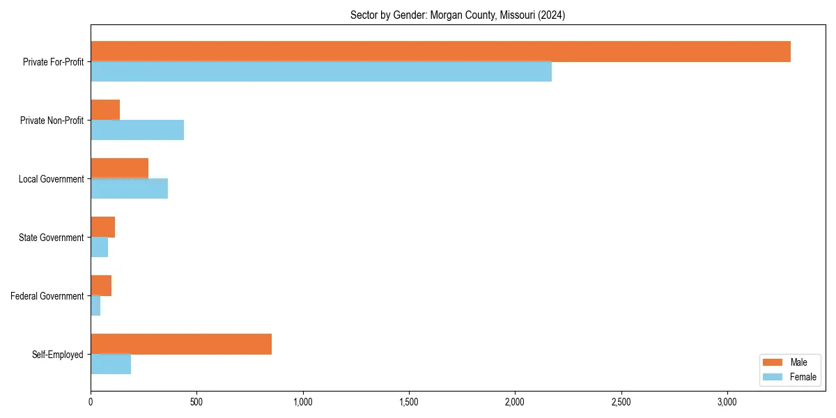 Employment sector breakdown by gender in 
