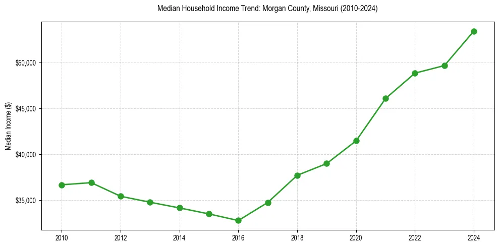 Income trend for 