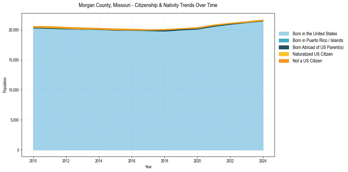 Historical nativity trends for 