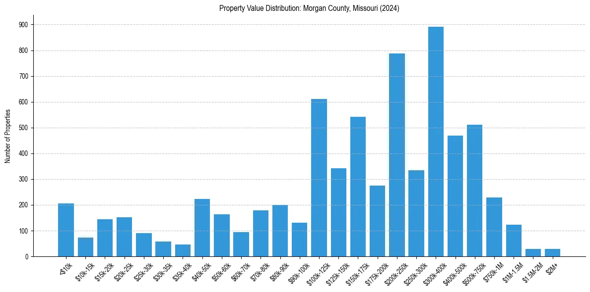 Value Distribution for 