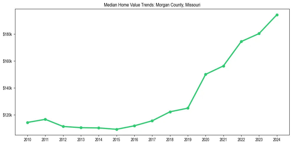 Median property value trends in 