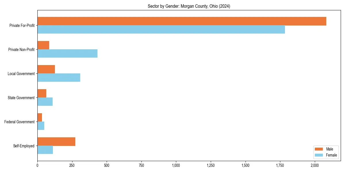 Employment sector breakdown by gender in 
