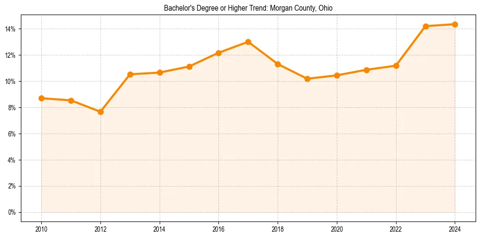 Trend chart showing bachelor degree growth in 
