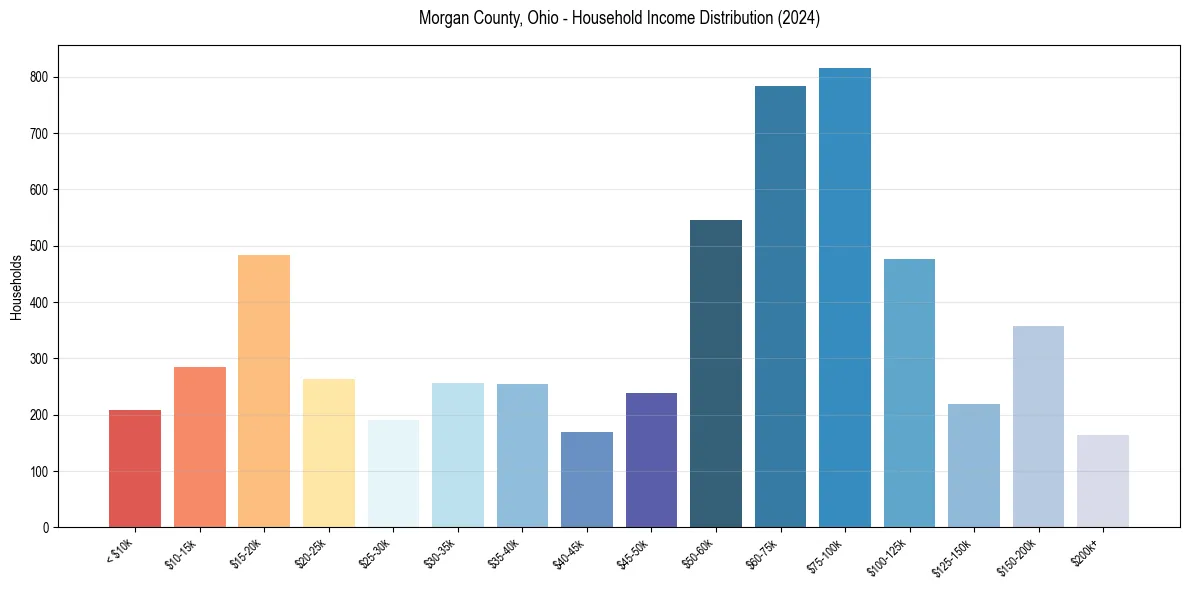 Income Distribution for 