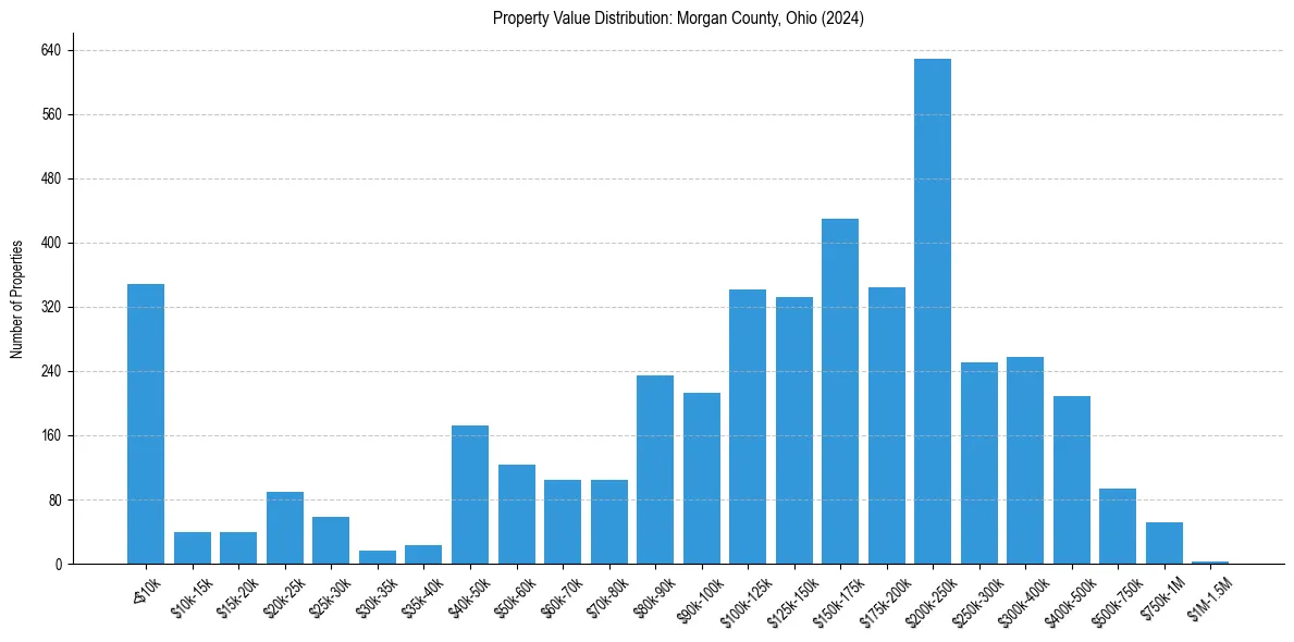 Value Distribution for 