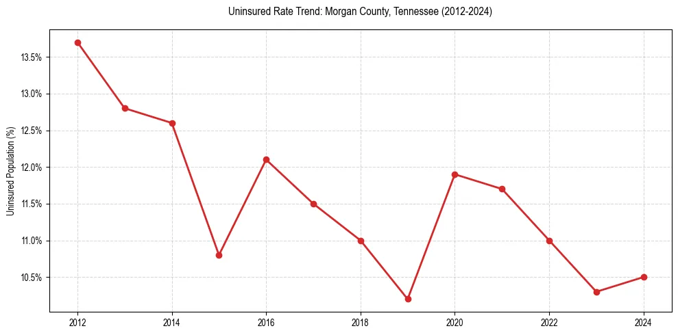 Uninsured trend chart for Morgan County, Tennessee