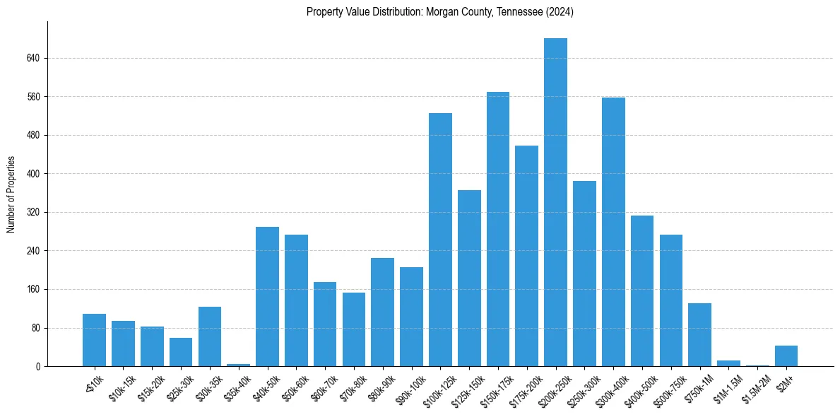 Value Distribution for 