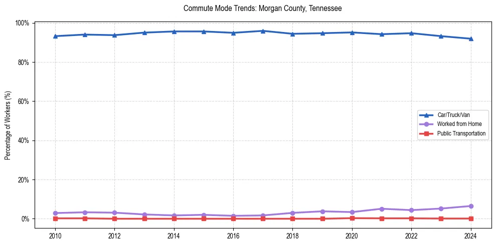 Transportation trends in Morgan County, Tennessee