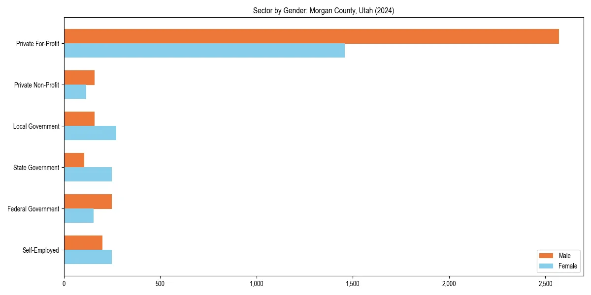 Employment sector breakdown by gender in 