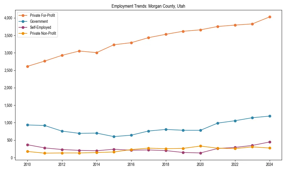 Long-term employment trends in 