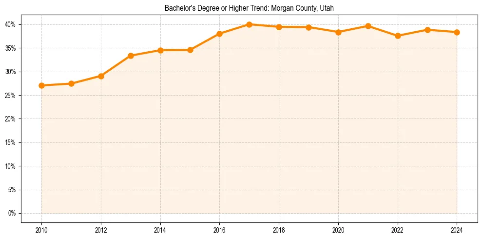 Trend chart showing bachelor degree growth in 