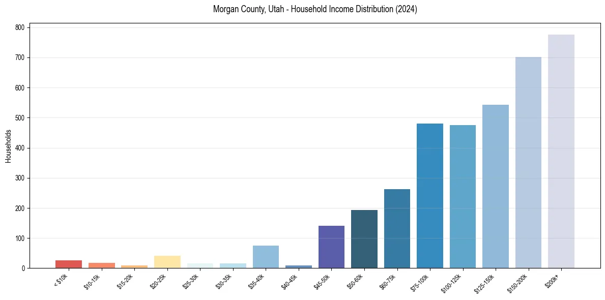 Income Distribution for 