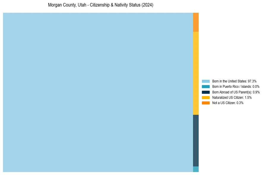 Nativity Treemap for 