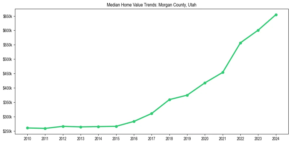 Median property value trends in 