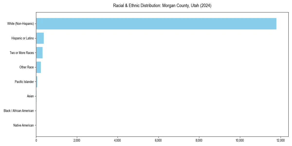 Bar chart showing racial distribution in  for 2024
