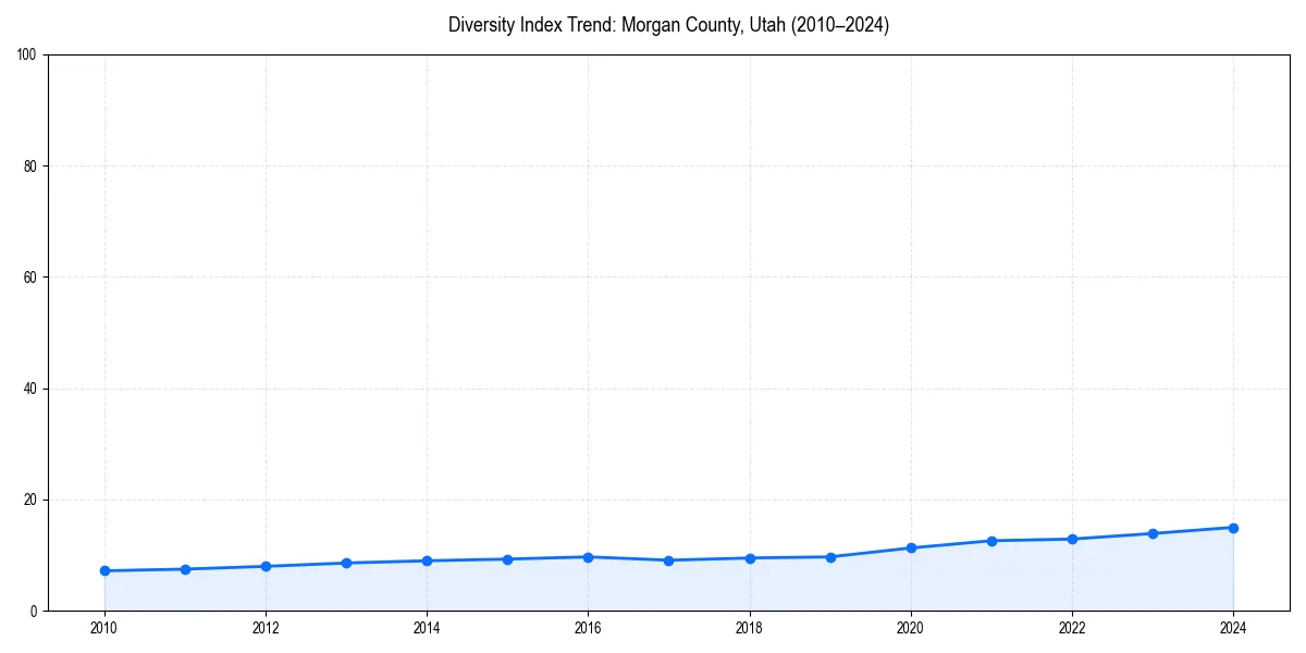 Line chart showing diversity index trends for 