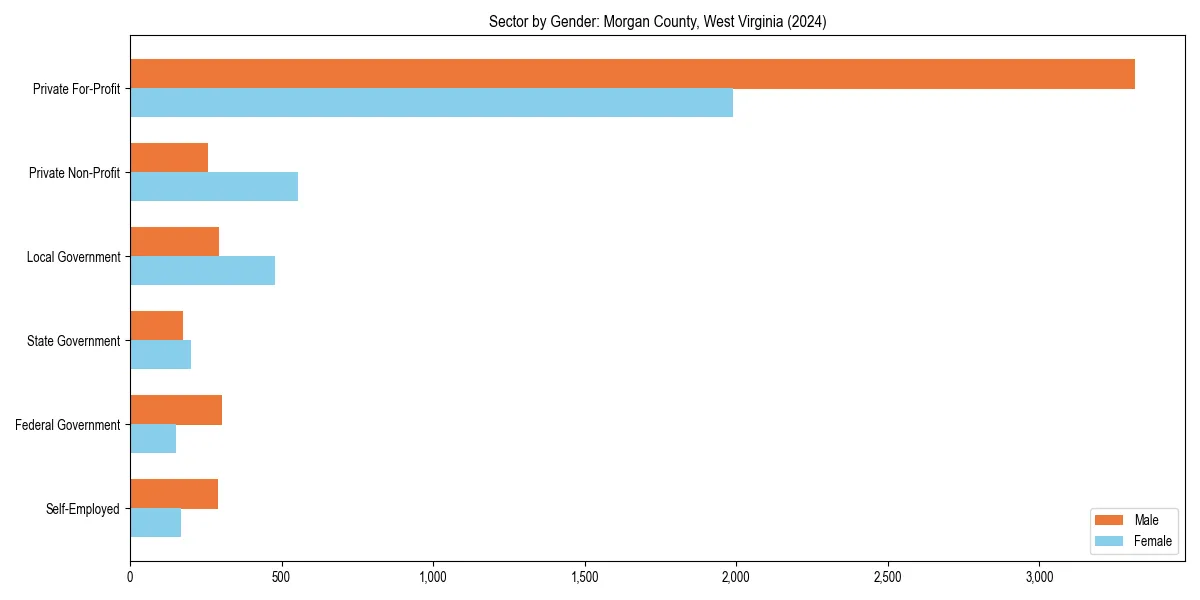 Employment sector breakdown by gender in 