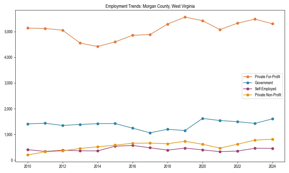 Long-term employment trends in 