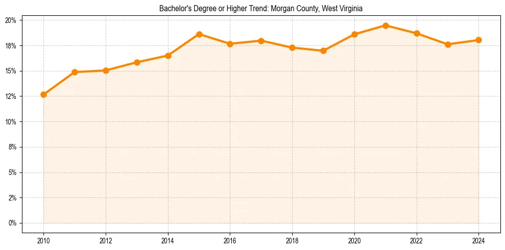 Trend chart showing bachelor degree growth in 